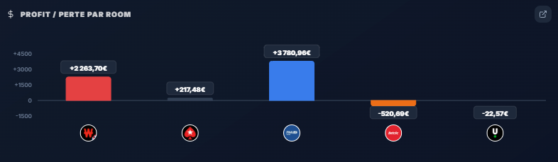 Profit et perte par room dans POKLab : visualiser quelle room porte ta bankroll et laquelle la saigne