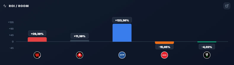 ROI par room dans POKLab : Winamax, PokerStars, PMU, Betclic et Unibet comparés en un coup d'œil