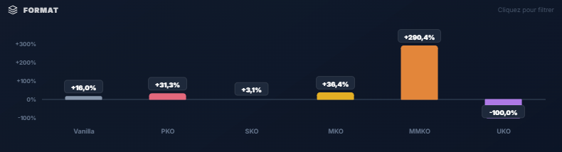 Répartition des formats dans les stats POKLab (SKO, MKO, PKO, Vanilla)